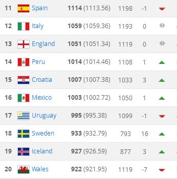国际足联世界排名（国际足联最新世界排名明细表）(6)