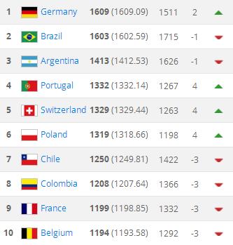 国际足联世界排名（国际足联最新世界排名明细表）(5)