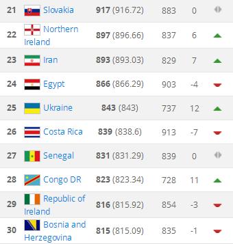 国际足联世界排名（国际足联最新世界排名明细表）(7)