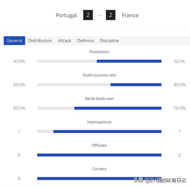 欧洲杯法国VS葡萄牙（欧洲杯历史上第一场有3个点球得分的比赛）(5)