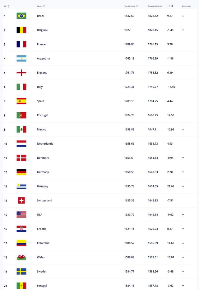 中国男足世界排名第几（国足世界杯亚洲区最新排名）