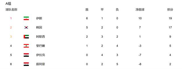 亚洲杯预选赛积分榜（亚洲足球预选赛12强赛程积分）(1)