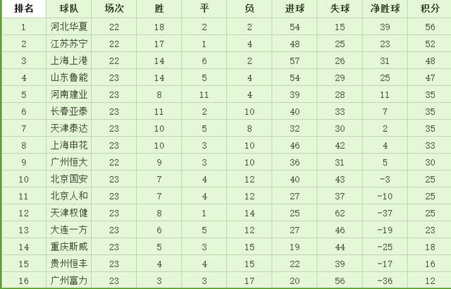 中超预备队联赛积分榜（国安队中超积分榜最新排名）