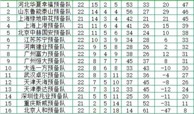 中超预备队积分榜最新排名（中超积分榜国安鲁能）(2)