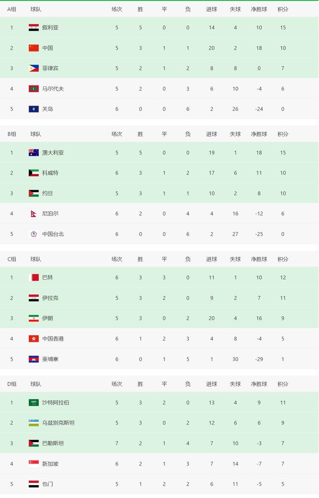 2022卡塔尔世界杯亚洲区预选赛积分榜（世预赛亚洲区最新积分榜）(1)