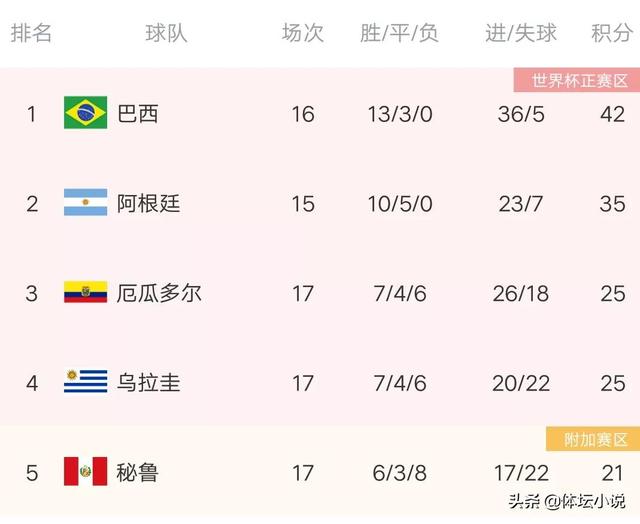 世预赛赛程积分榜（南美世预赛积分榜最新消息）