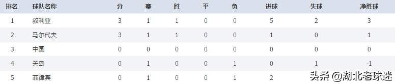 世界杯亚洲区预选赛积分榜（世界杯亚洲区预选赛目前各队积分）(2)