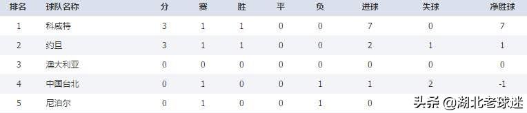 世界杯亚洲区预选赛积分榜（世界杯亚洲区预选赛目前各队积分）(3)