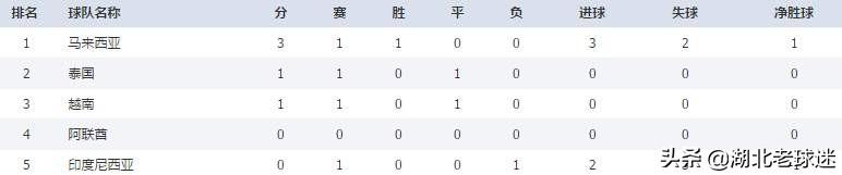 世界杯亚洲区预选赛积分榜（世界杯亚洲区预选赛目前各队积分）(8)