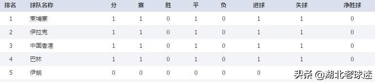 世界杯亚洲区预选赛积分榜（世界杯亚洲区预选赛目前各队积分）(4)