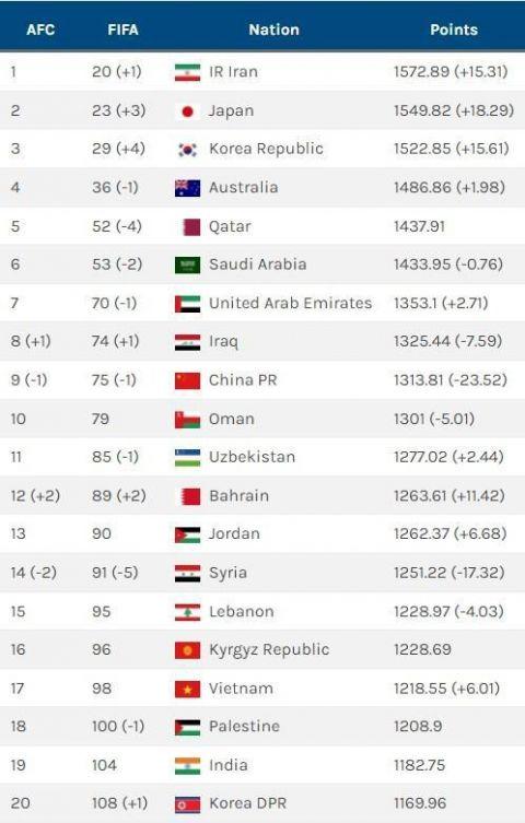伊拉克足球世界排名（国足最新世界排名出炉）(1)