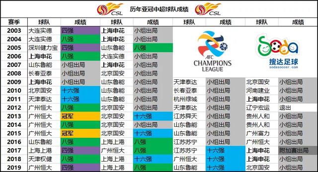 广州恒大对韩国首尔（数说亚冠赛场的中韩对决从0-9到战绩制衡）(4)