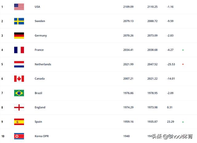 fifa排名2021（FIFA2021年度最终排名）(8)