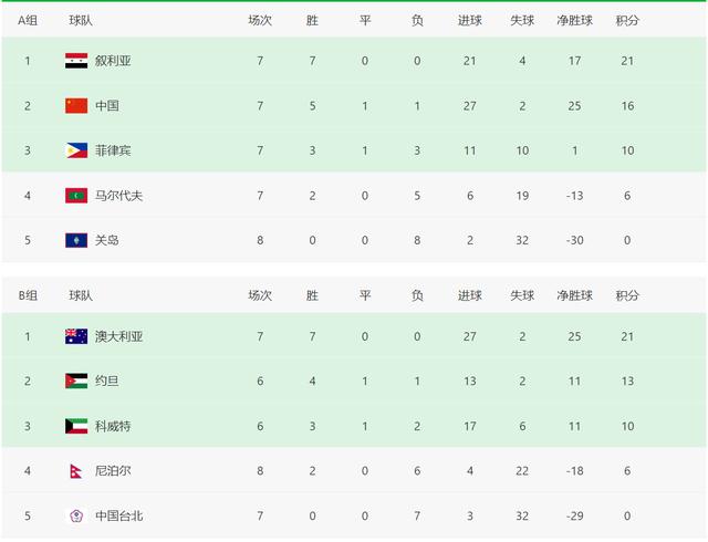 世预赛12强赛积分榜（世预赛最新中国积分榜）(1)