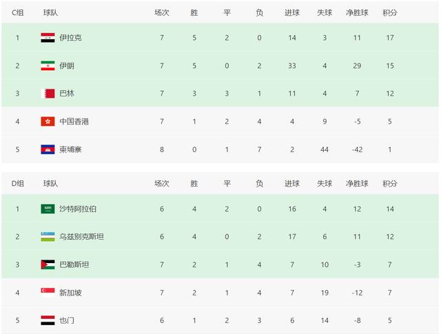 世预赛12强赛积分榜（世预赛最新中国积分榜）(3)