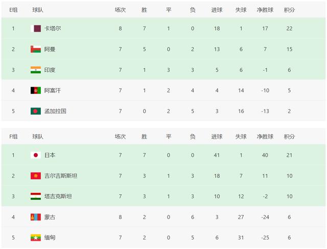 世预赛12强赛积分榜（世预赛最新中国积分榜）(5)