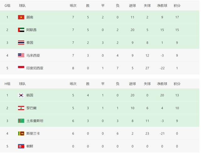 世预赛12强赛积分榜（世预赛最新中国积分榜）(7)