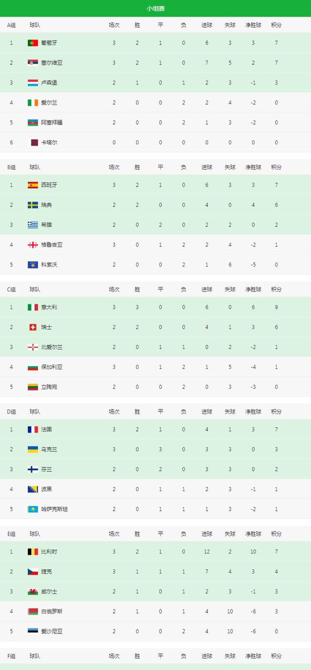 世界杯欧洲预选赛积分榜（2022世界杯欧洲区预选赛小组积分表）
