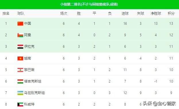 2002年世界杯中国队赛程（中国队晋级世预赛亚洲区12强）(15)