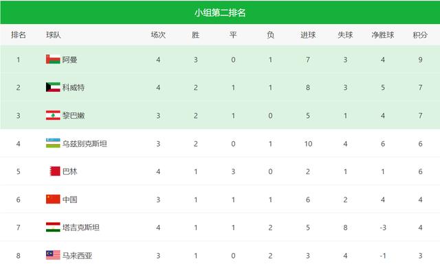 亚洲世预赛积分榜最新排名（世预赛亚洲区积分榜中国成绩）(6)