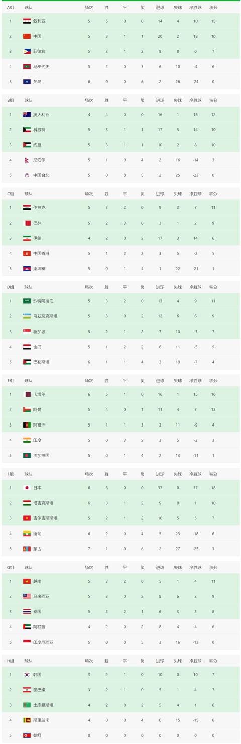 亚洲世预赛积分榜最新排名（世预赛亚洲区积分榜中国成绩）(8)