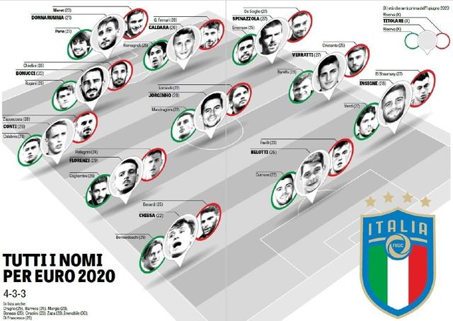 意大利队阵容2022（2020欧洲杯意大利国家队首发阵容）