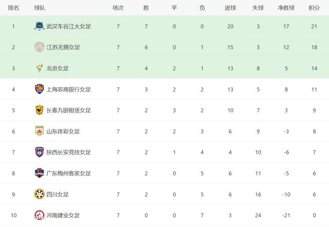 女足中超积分榜（中国女足甲级联赛积分表）(1)