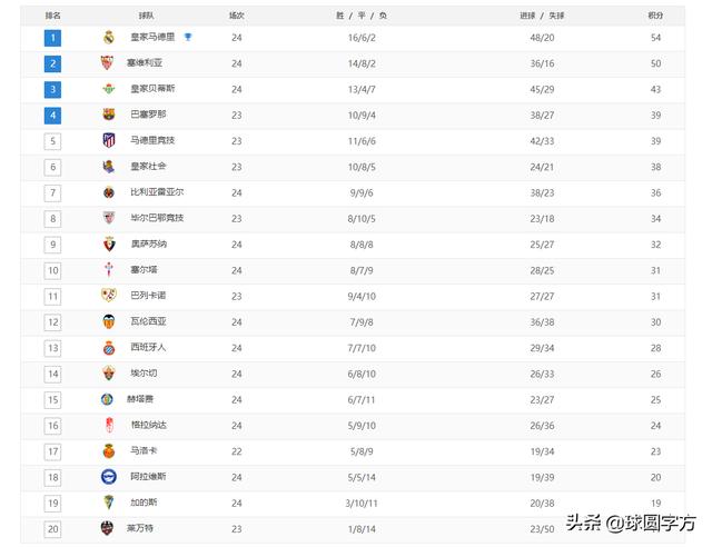 西班牙甲级联赛积分榜（皇马巴萨西甲最新积分）(3)