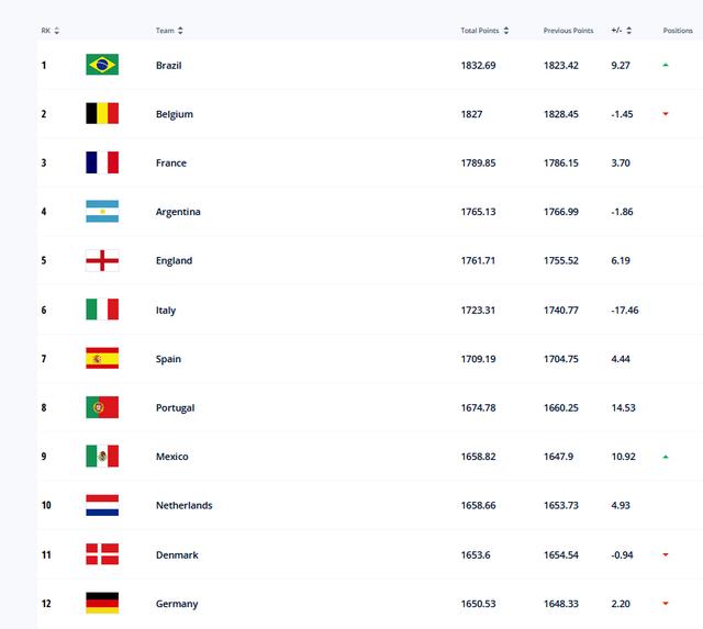 fifa最新国家队排名（阿根廷巴西国家队排名）(2)