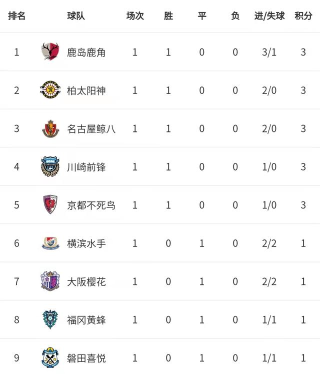 日本j1联赛赛程比分（日本j1联赛积分榜最新）(4)