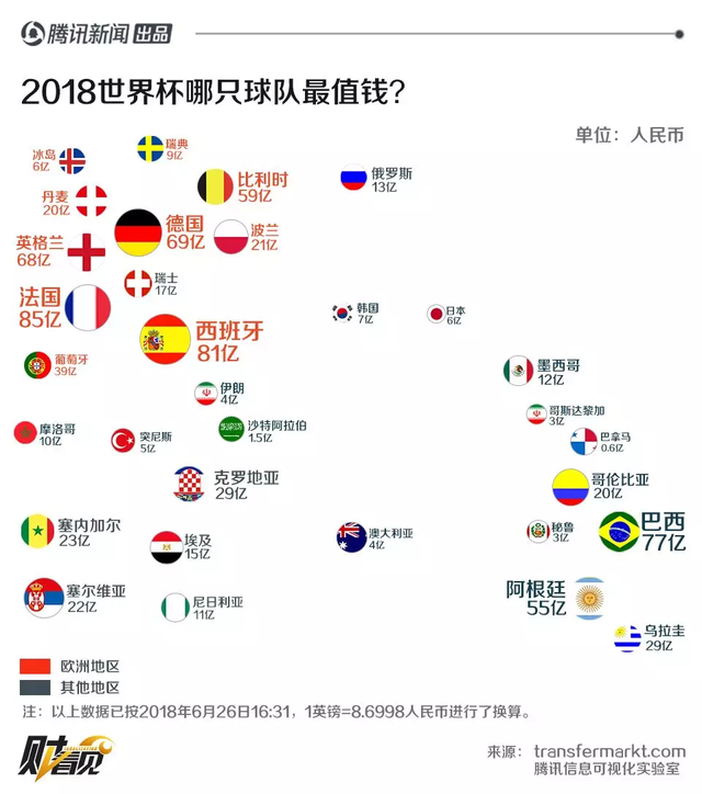 世界杯2018排名（2018世界杯球队身价榜排名排行）(2)