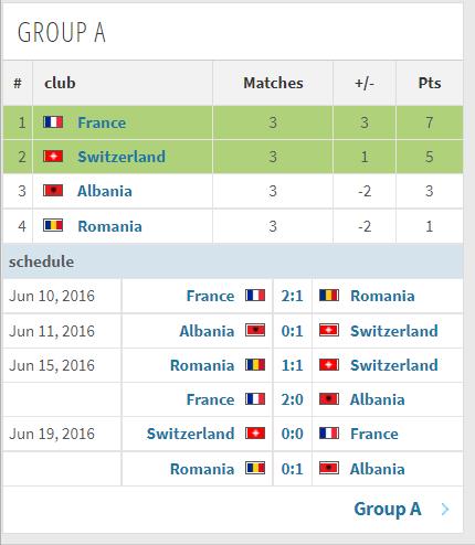 2016年欧洲杯所有比分（2016年法国欧洲杯全部比赛结果一览）