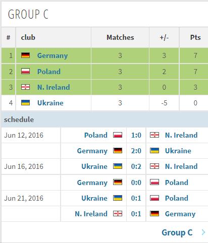 2016年欧洲杯所有比分（2016年法国欧洲杯全部比赛结果一览）(3)