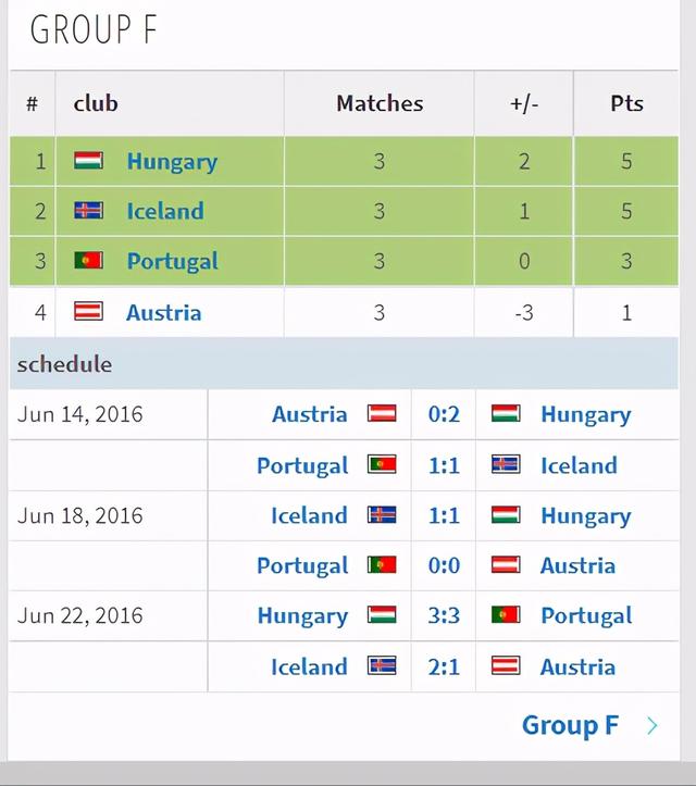 2016年欧洲杯所有比分（2016年法国欧洲杯全部比赛结果一览）(6)