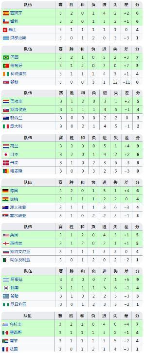 2010年南非世界杯排名（2010南非世界杯比赛一览表）(8)