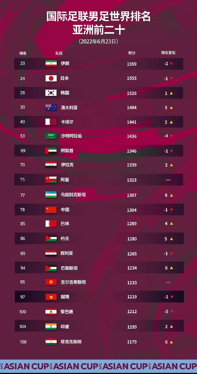 世界杯亚洲区预选赛排名（世界杯亚洲名额对国足有什么影响）
