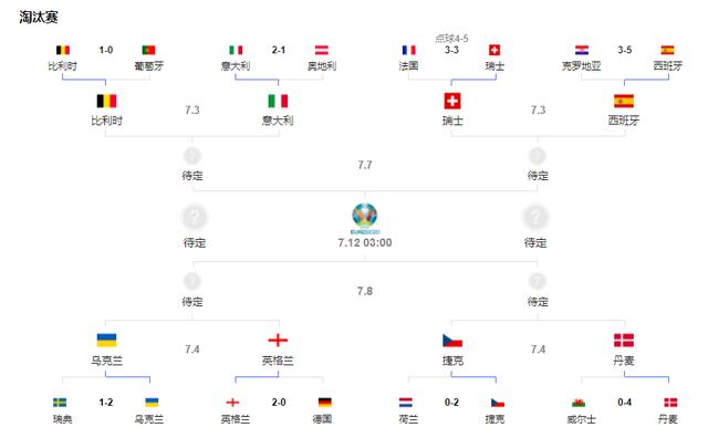 2021欧洲杯全部赛果（上届欧洲杯四强已全部出局）