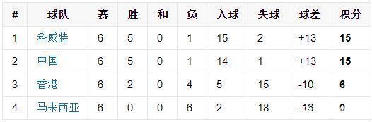 中国世界杯预选赛成绩（国足2006年世界杯预选赛回顾）(6)