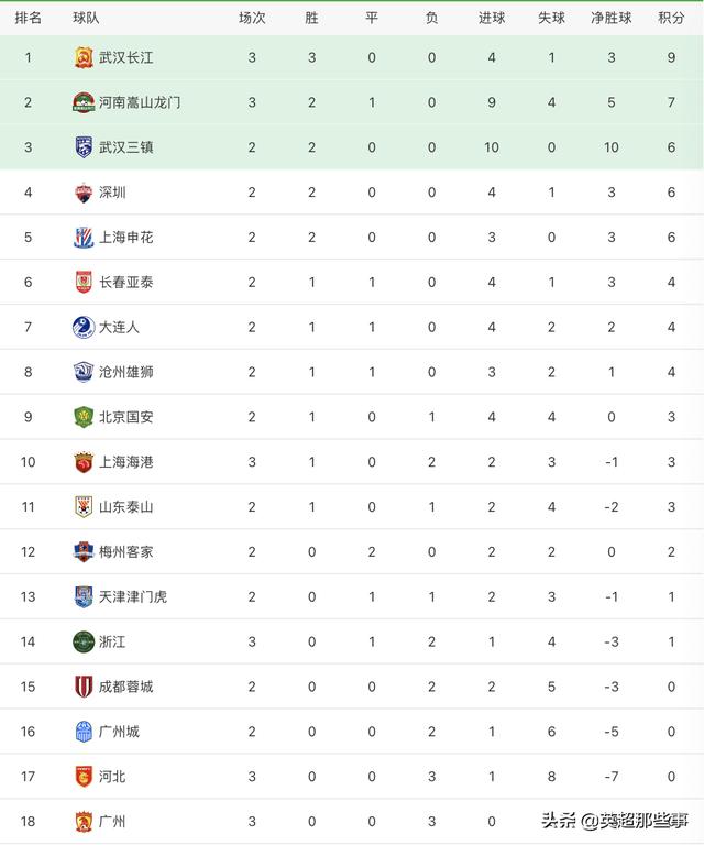 中超足球联赛最新排名榜（中超联赛所有队伍最新积分榜）(1)