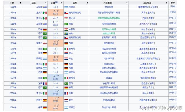 历届世界杯赛程表（历届世界杯夺冠国家一览表）