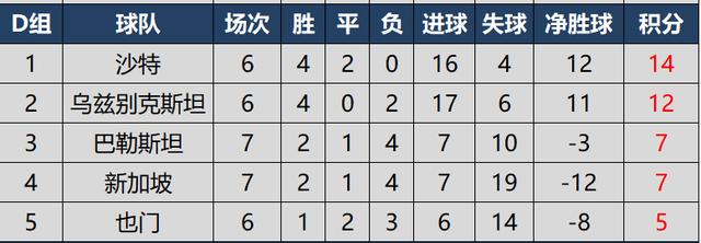 亚洲世预赛12强积分榜（世预赛亚洲区积分榜国足）(5)