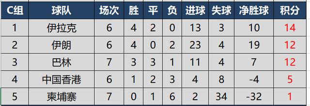 亚洲世预赛12强积分榜（世预赛亚洲区积分榜国足）(4)