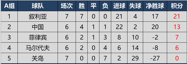亚洲世预赛12强积分榜（世预赛亚洲区积分榜国足）(2)