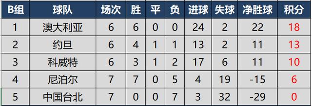 亚洲世预赛12强积分榜（世预赛亚洲区积分榜国足）(3)