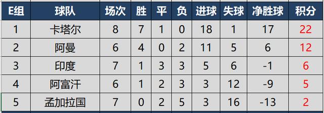 亚洲世预赛12强积分榜（世预赛亚洲区积分榜国足）(6)