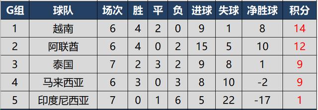 亚洲世预赛12强积分榜（世预赛亚洲区积分榜国足）(8)