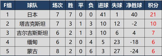 亚洲世预赛12强积分榜（世预赛亚洲区积分榜国足）(7)