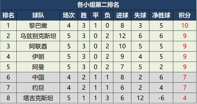 亚洲世预赛12强积分榜（世预赛亚洲区积分榜国足）(10)
