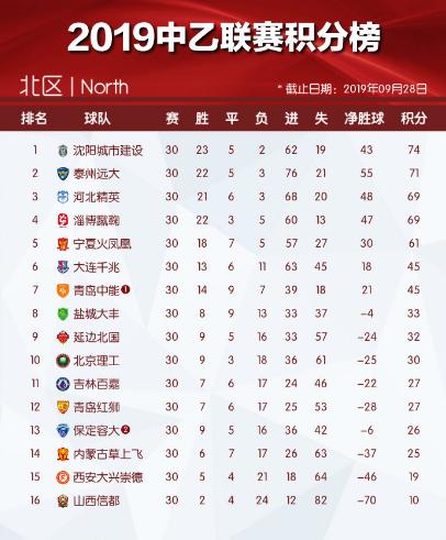 中乙积分榜2020（中乙冲甲组最新积分榜）(3)