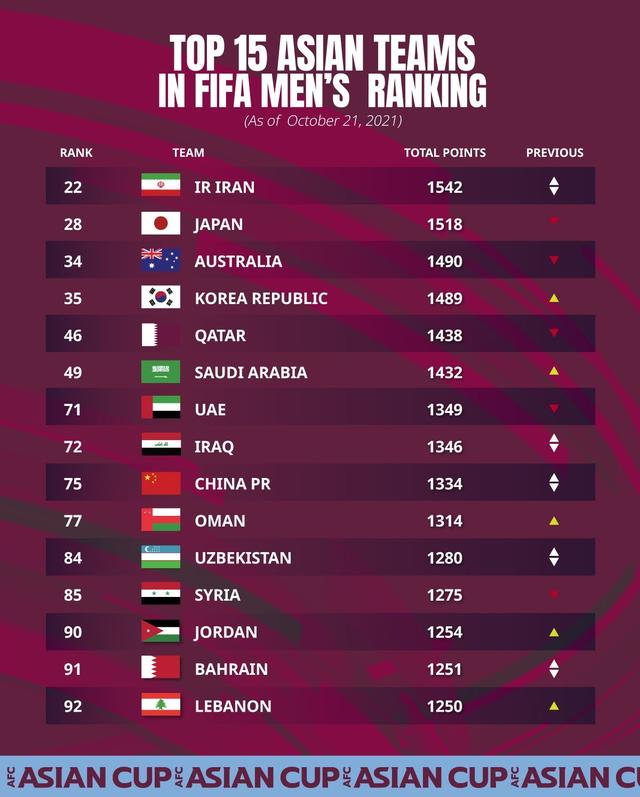 世界足球排名2021最新排名（国足最新世界排名亚洲多少名）